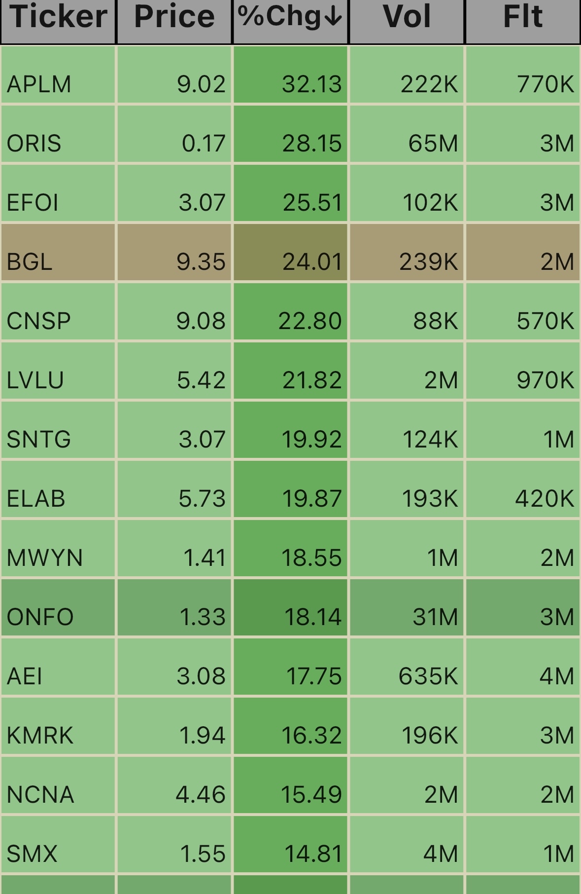 Low Floats. 09/15/25 3:29pm