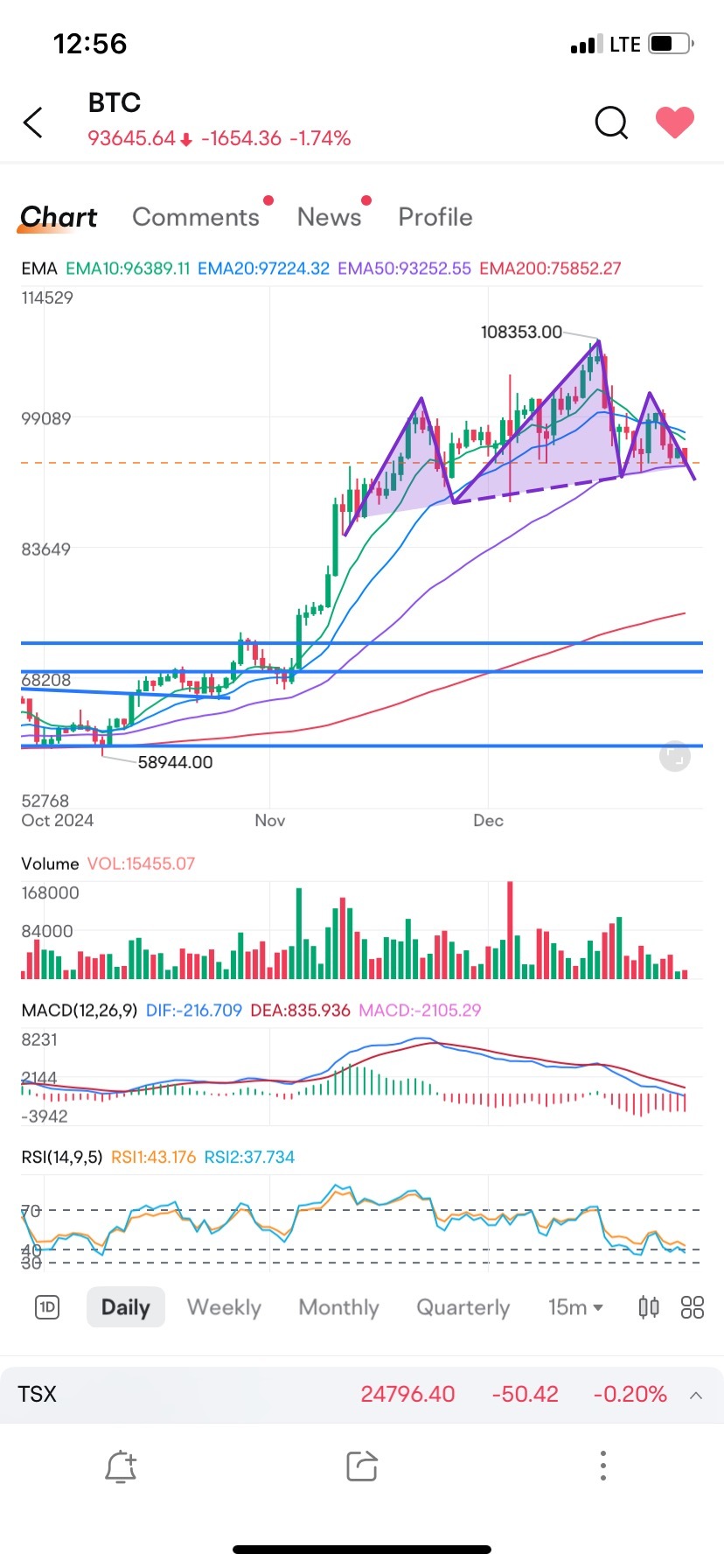 $Bitcoin (BTC.CC)$ $Bitcoin (BTC.CC)$ Head n shoulder in making