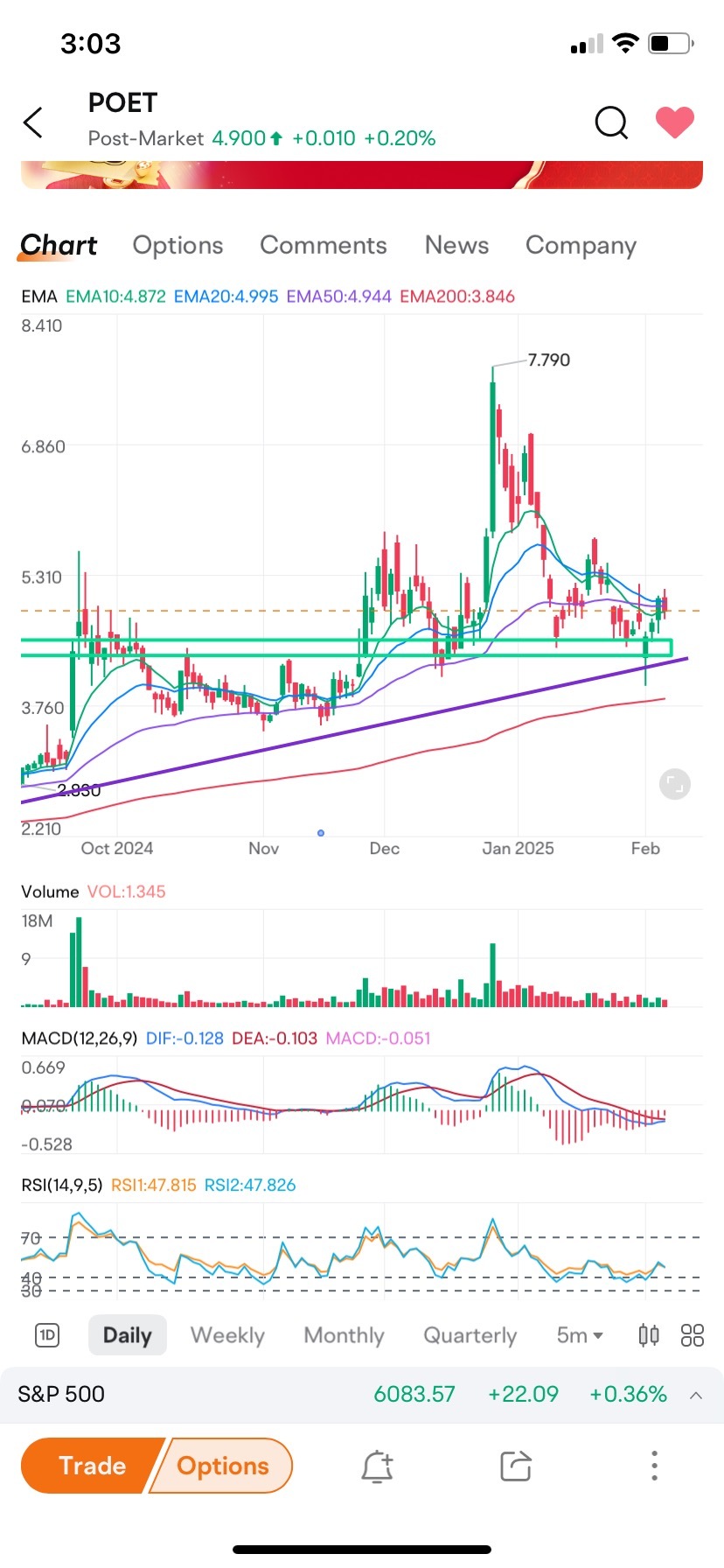 $POET Technologies (POET.US)$ 準備好了嗎，夥計們？將其添加到您的投資組合以獲得上漲🚀