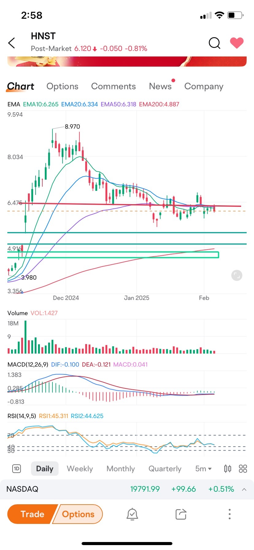 $The Honest (HNST.US)$ 從支撐位的匯聚處被拒絕。很可能會下跌填補缺口。準備好你的現金。