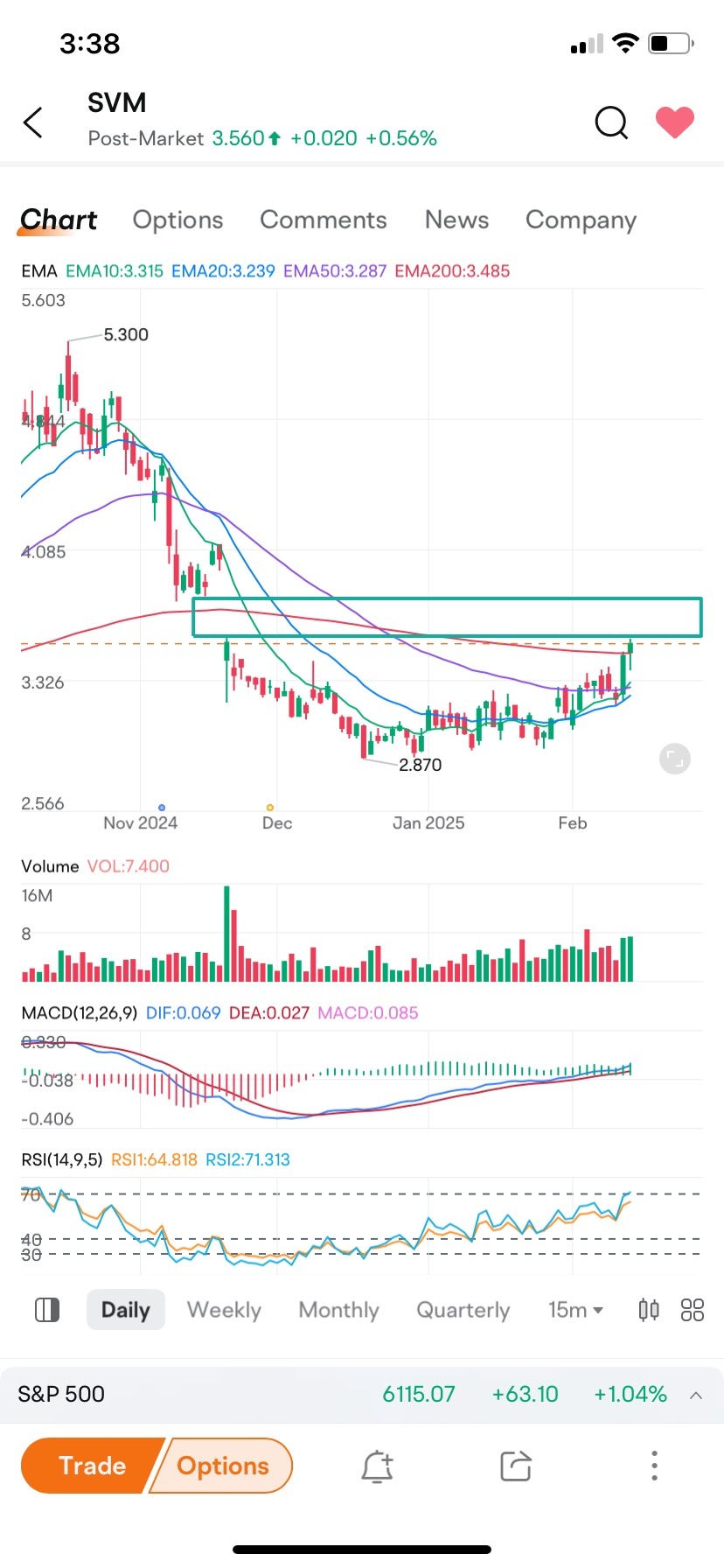 $Silvercorp Metals (SVM.US)$ 朝着那個缺口前進