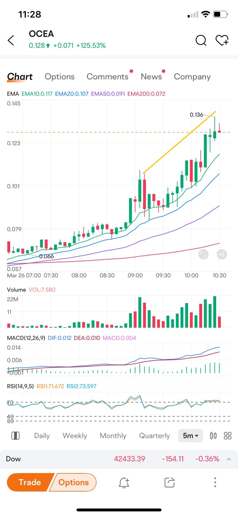 $Ocean Biomedical (OCEA.US)$ 止盈，它很快就會下跌。RSI和蠟燭圖顯示出熊市背離和疲弱。