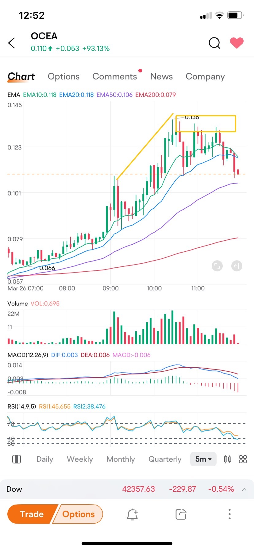 $Ocean Biomedical (OCEA.US)$ 我警告過你們。查看我最後的發帖 😎
