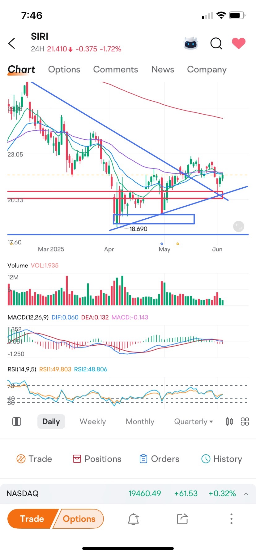 $Sirius XM (SIRI.US)$ 從月度壓力位反彈。反轉 🤞 在最近的錘子蠟燭上有壓力位的匯聚。