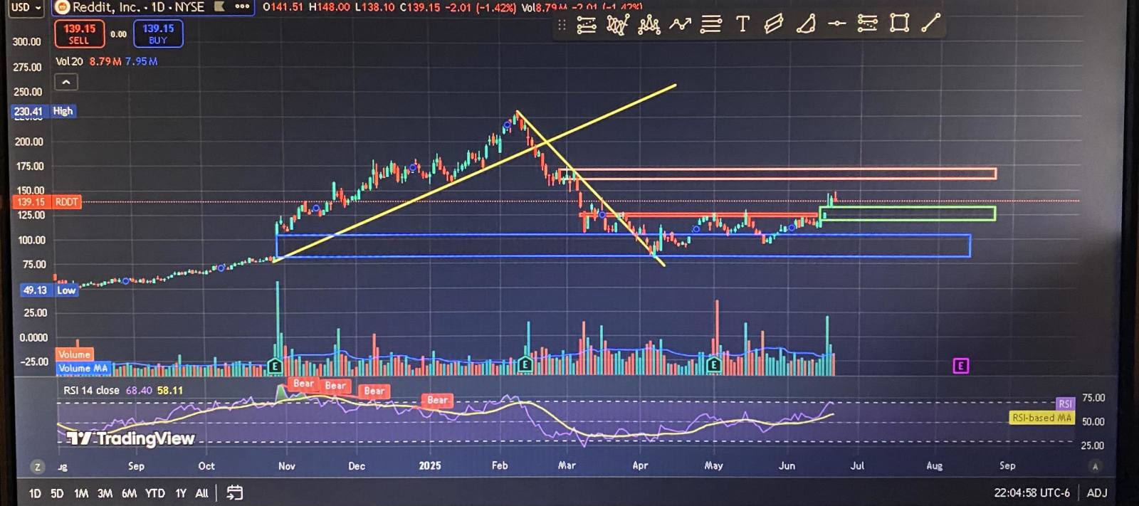 $Reddit (RDDT.US)$$Reddit (RDDT.US)$ 日线和周线都看起来不错。