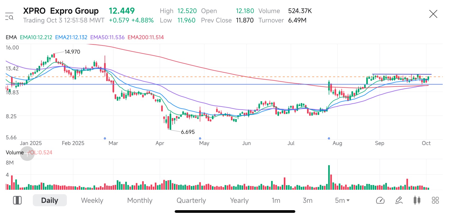 エクスプロ グループ【XPRO】株価掲示板｜投資家のコメント - moomoo証券
