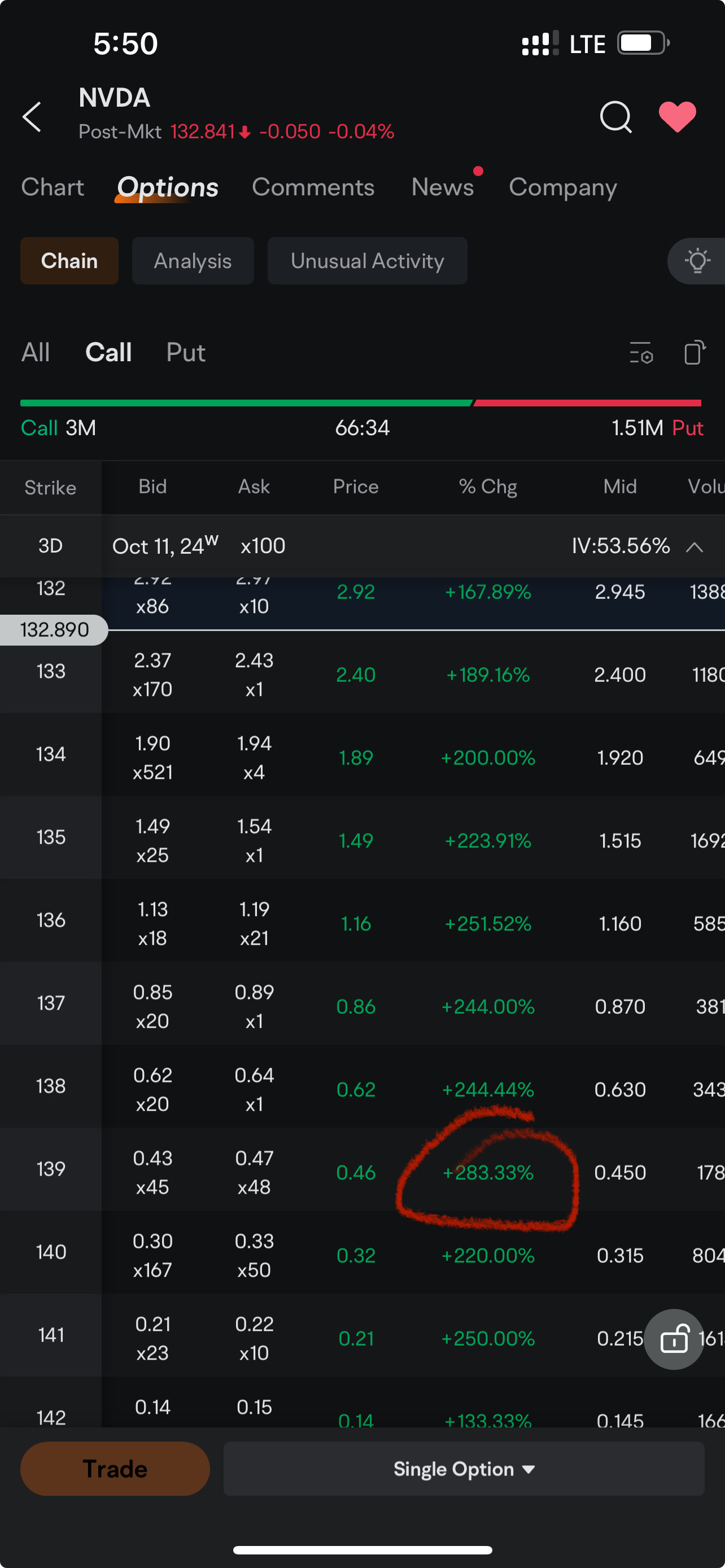 $英伟达 (NVDA.US)$ 看涨的价格将突破140，上涨了近300%。看跌的价格将跌破130，下跌了70%。凭借这种势头，卖家在自6月以来的多次调整后几乎已经完成，有非常严重的机会突破140