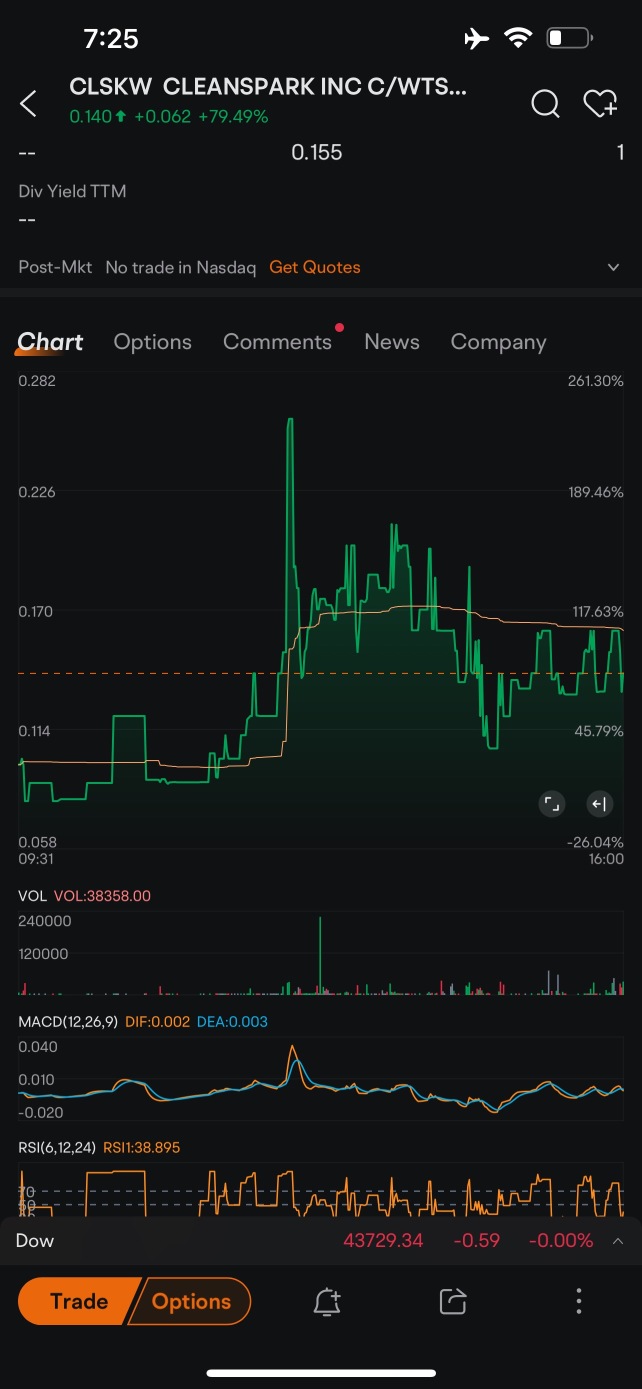 CLSK warrants moved up 250% today