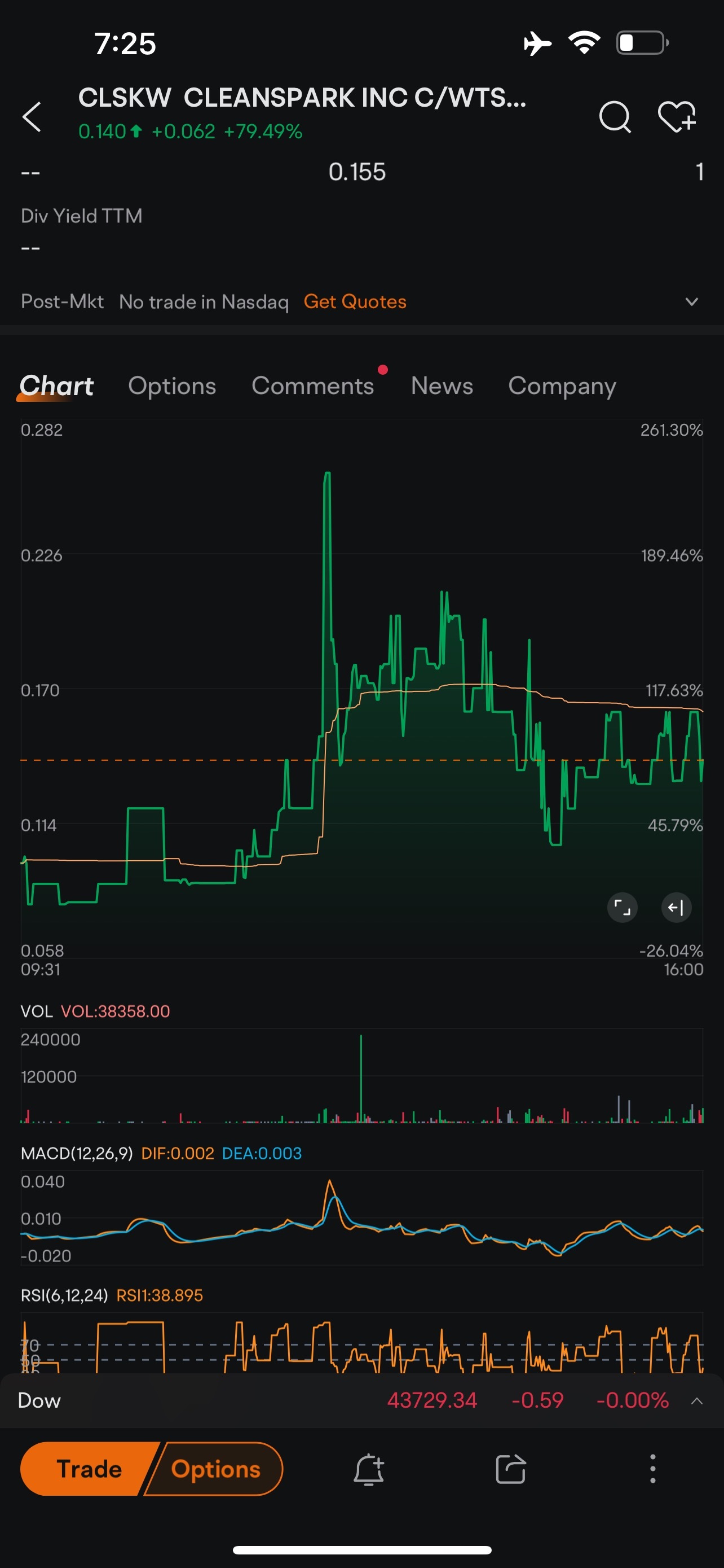 Clsk warrants moved up today 250% - moomoo Community