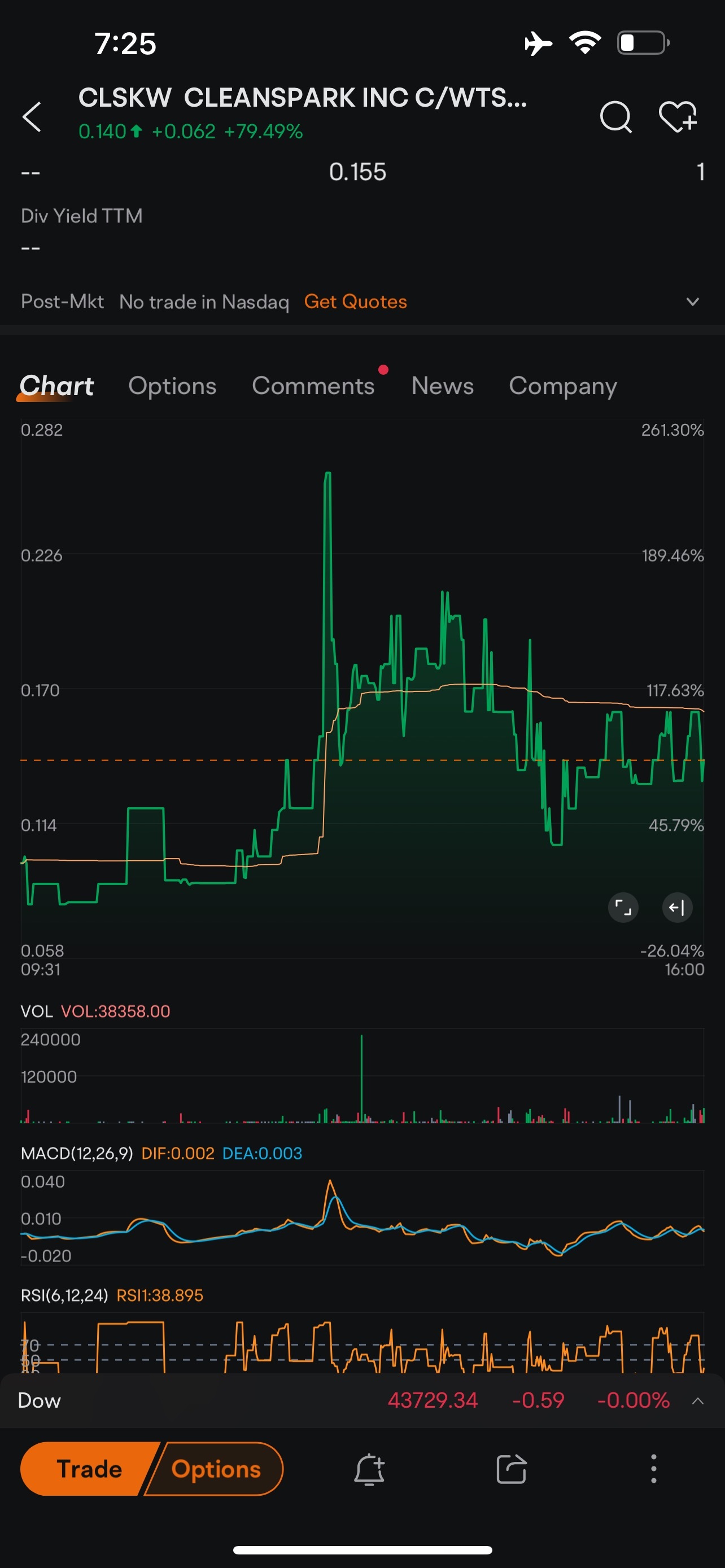 Clsk认股证今日上涨250%