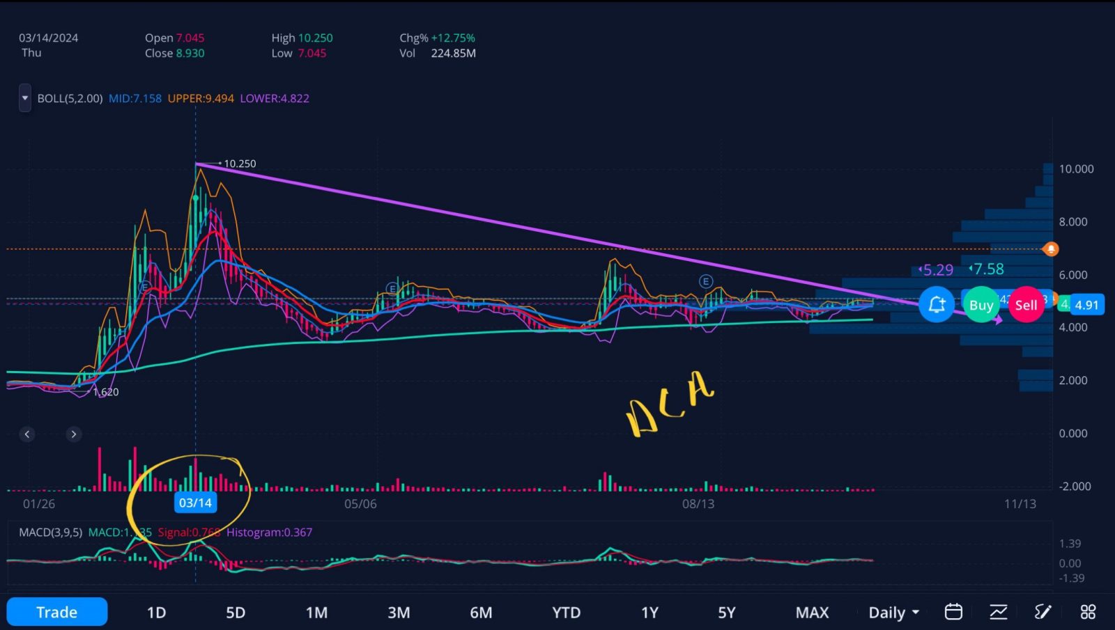 Chart, DCA, Patience