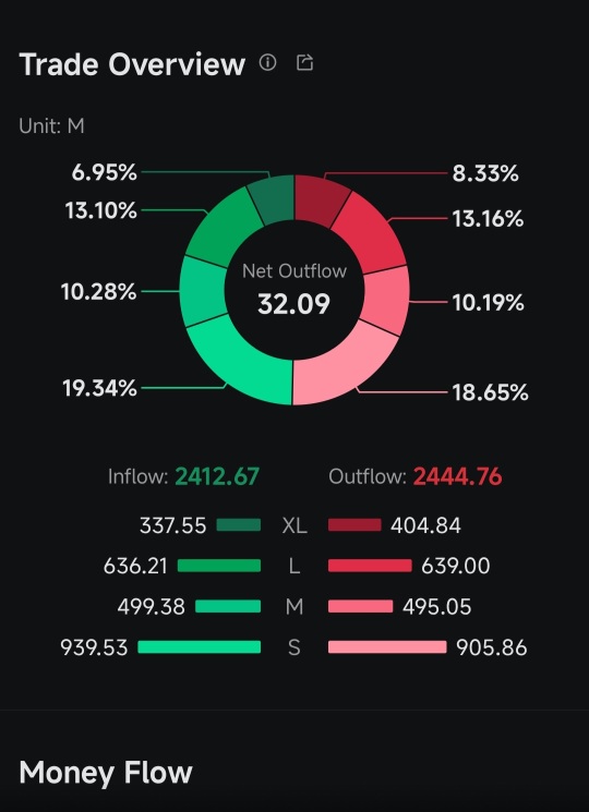 是時候看看資金流向圖了。看起來真漂亮 😍 🫣😉💰🍀🍀