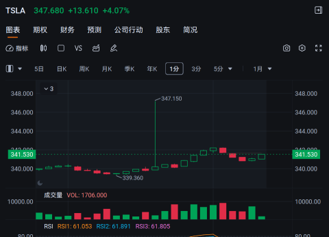 Pre-market movement.
