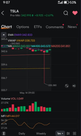 Pre-market movement.