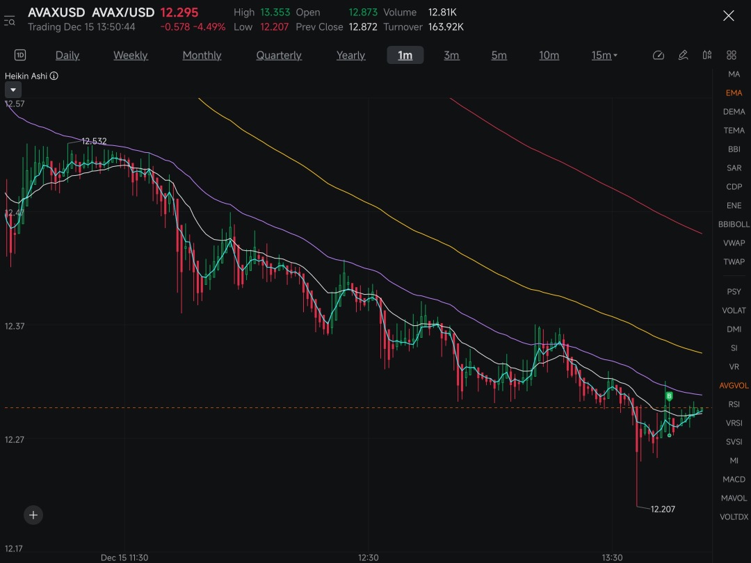 AVAX/USD(AVAXUSD)股票股价, 市值, 实时行情, 走势图, 财报- Moomoo