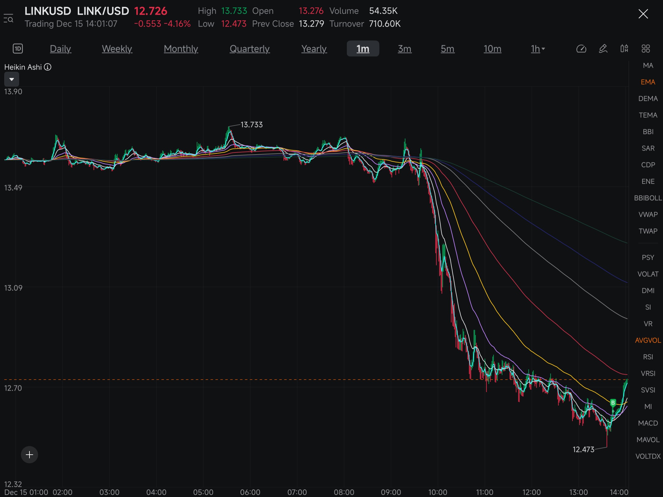 LINK/USD (LINKUSD)討論區- 股票評論- 股吧交流社區- moomoo