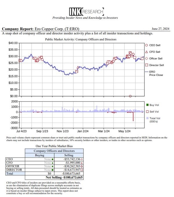 $Bank of Montreal (BMO.CA)$ 加利福尼亞市場升級 $Ero Copper Corp (ERO.CA)$ 以 40 美元的目標價格購買。ERO 管理層在過去一年一直傾銷價值超過 1 億美元的股票。文字和音樂不相同。