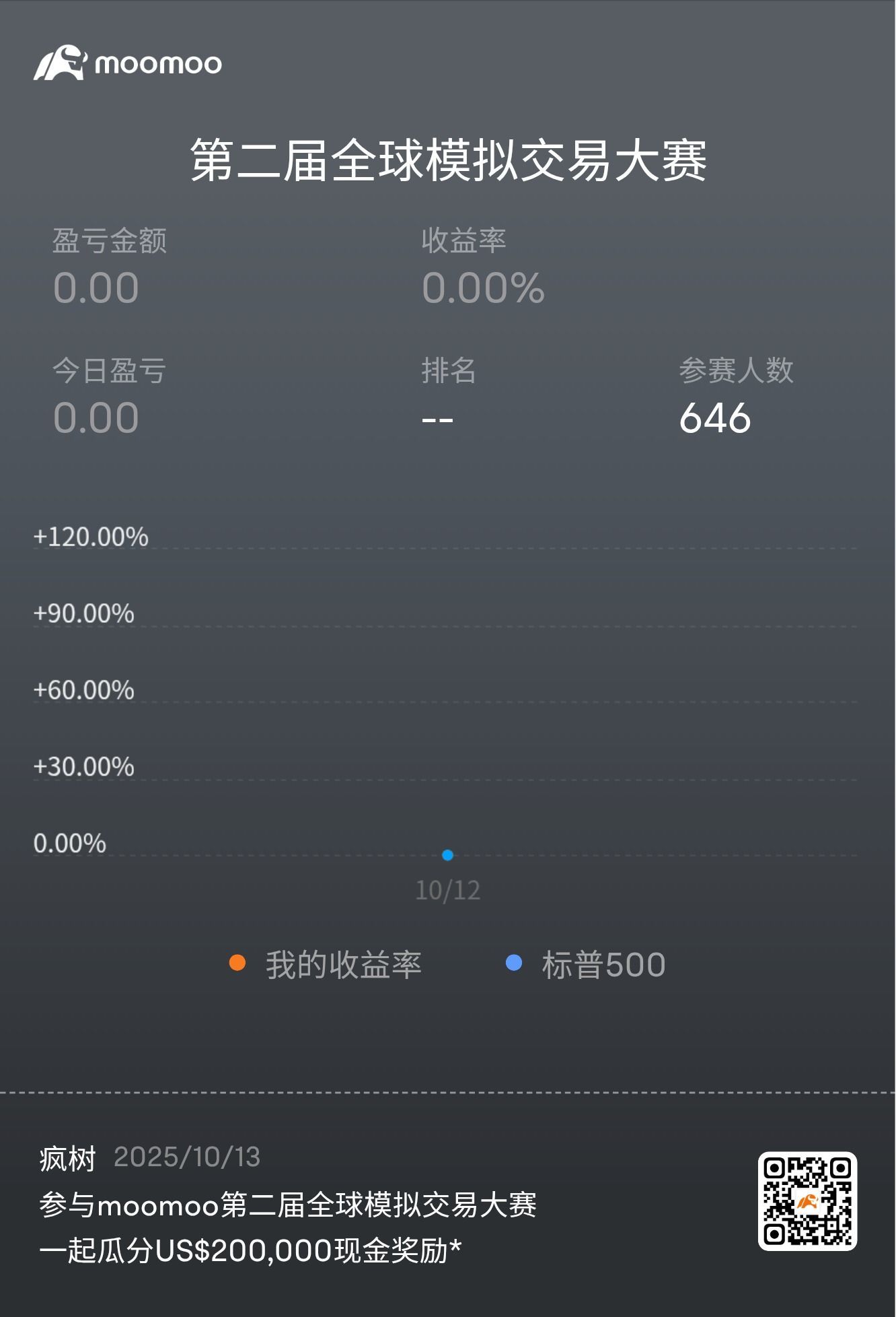 我正在參與moomoo第二屆全球模擬交易大賽，憑實力兌現金！[鏈接: 點擊鏈接加入我]，一起瓜分US$200,000現金獎勵！*