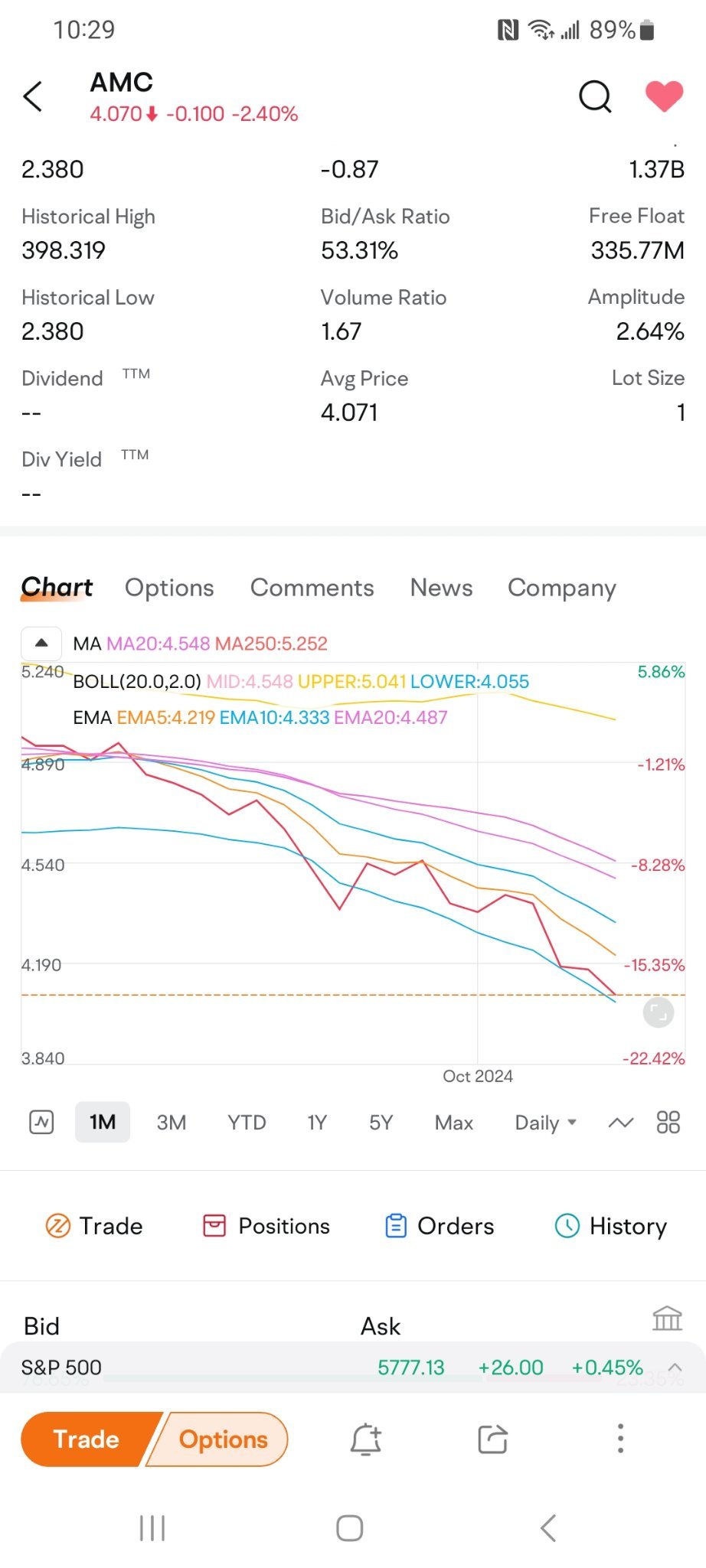 Chart is not looking good