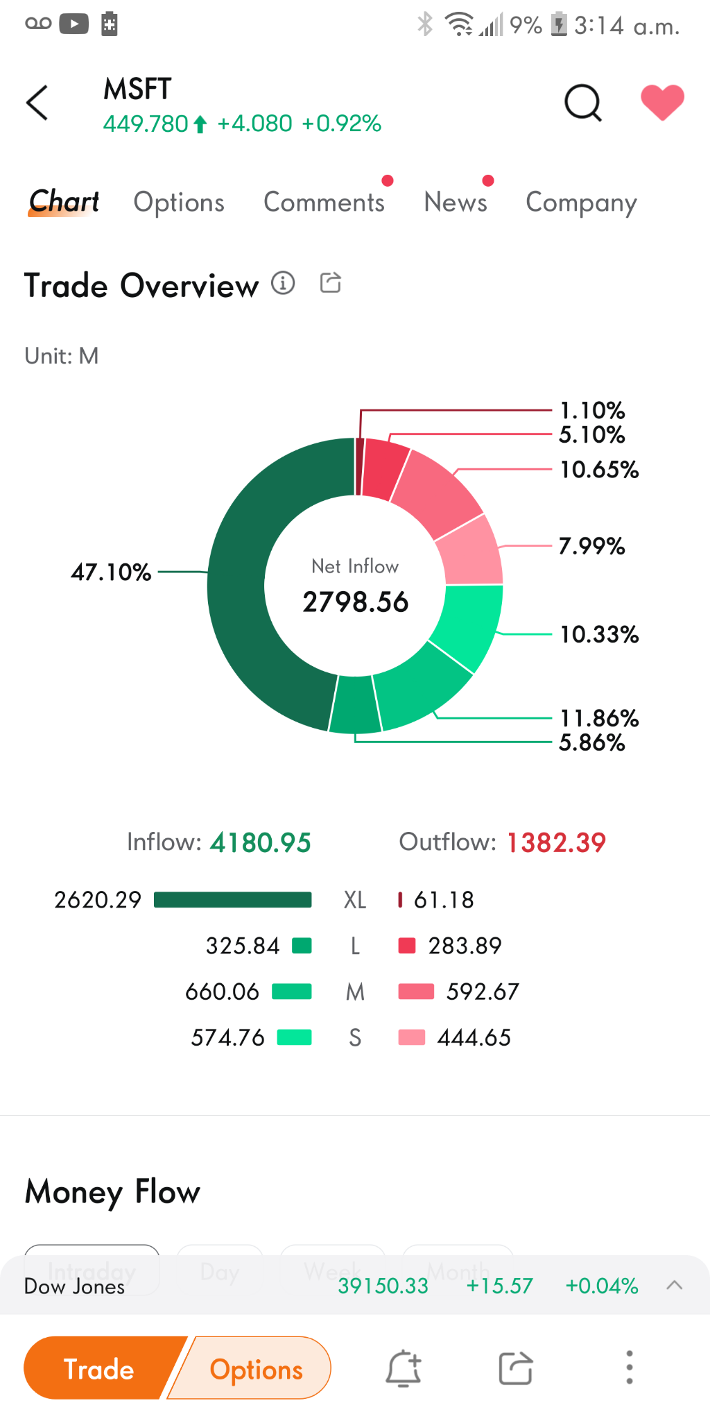 $微軟 (MSFT.US)$ 好吧那麼