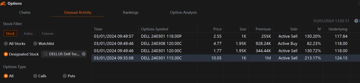 Dell's 28% Stock Surge Spur Block Trades in Options Market