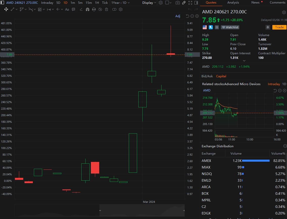 AMD's 43% Rally This Year Spurs Options Block Trades Worth Millions of Dollars