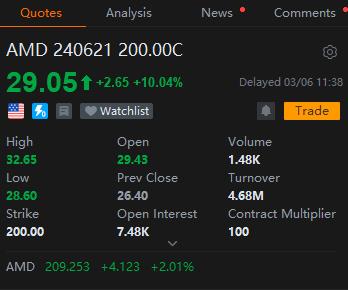 AMD's 43% Rally This Year Spurs Options Block Trades Worth Millions of Dollars