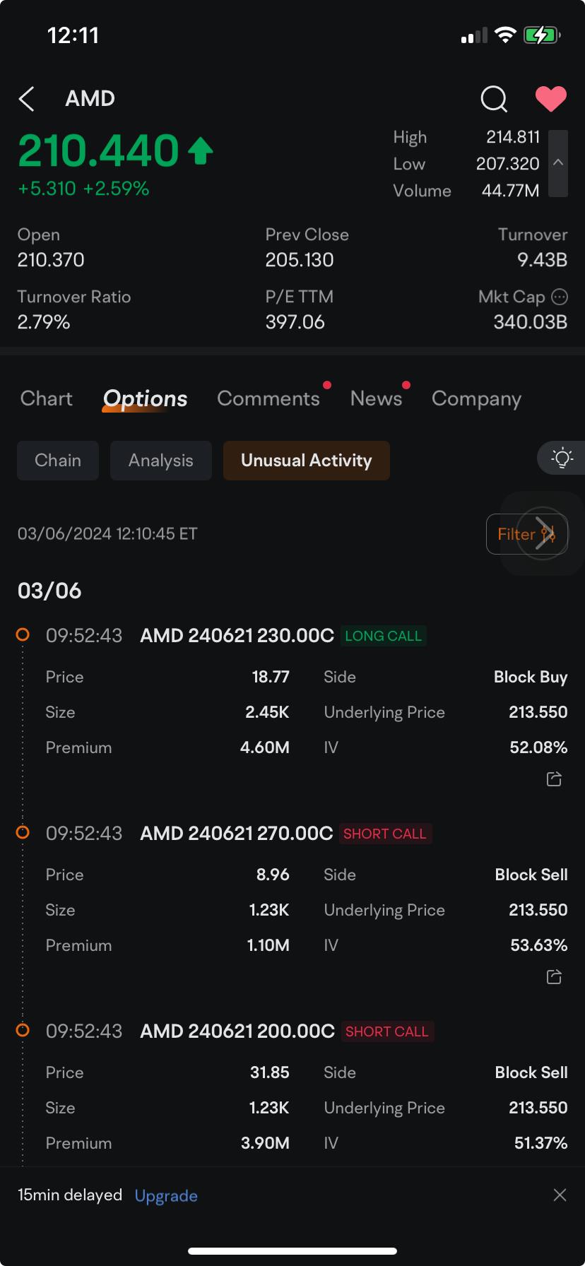 AMDの今年の上昇率43％は、何百万ドルものオプションブロック取引を発生させています