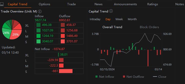 Nvidia Investors, Speculators Load up on Puts With Strike Price Above $900