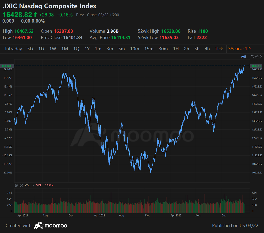 Nasdaq Closes at Another Record, Buoyed by Nvidia, Google - moomoo Community