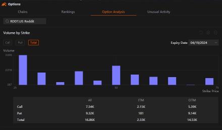 Reddit 投资者、投机者纷纷对冲50％的价格暴跌