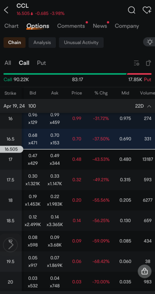 Carnival Call Options See Sell-Off, Tracking Slump in Stock Price