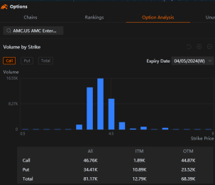 AMC Options Holders Exit $4 Calls as Stock Heads for Record Low Close