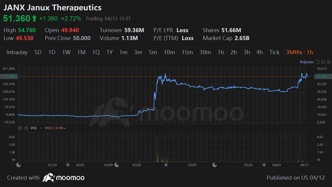 ジャヌックス・セラピューティクスの株価は今週、取引の憶測から 45% 上昇しました