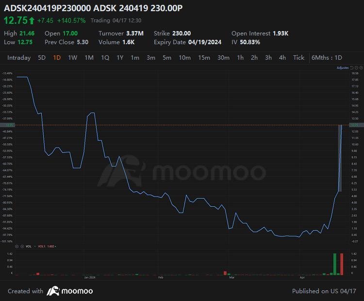 Autodesk的报告问题推动了抛售期间对价格保护的需求