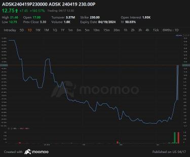 Autodesk的报告问题推动了抛售期间对价格保护的需求