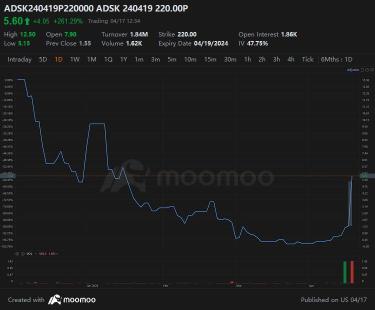 Autodesk 的報告問題推動了在賣出期間對價格保護的需求