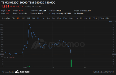 TSMC's Bleak Semiconductor Outlook Fuels Sell-Off in $135 Calls