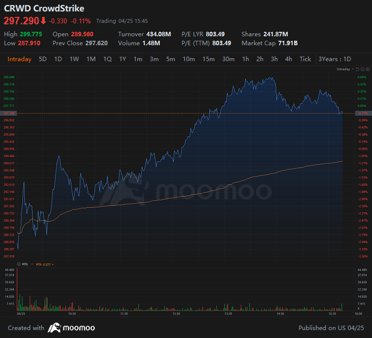 CrowdStrike Sees Unusual Options Activity With Bearish Slant, Benzinga Reports