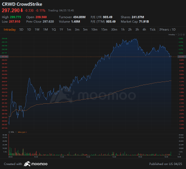 CrowdStrike Sees Unusual Options Activity With Bearish Slant, Benzinga Reports