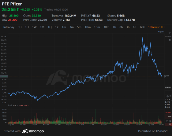 Pfizer's Options Market See Big Money Take Bullish Stance, Benzinga Reports