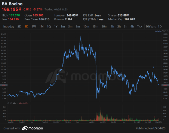 Boeing Sees Smart Money Betting Big on the Stock, Benzinga Reports