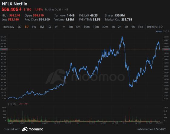 Benzinga报告称，Netflix期权市场吸引了财力雄厚的投资者