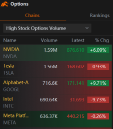 以下是今天期權交易中成交量最大的選項清單。和往常一樣，Nvidia名列榜首。