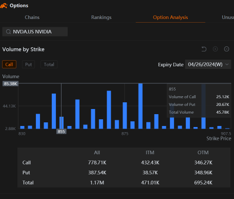 以下是今日期权交易中成交量最大的期权清单。一如既往，英伟达位居榜首
