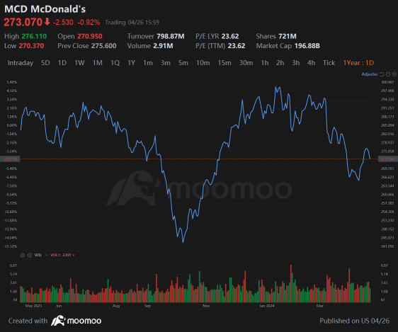 McDonald's Sees Whales Place Bullish Bets, Benzinga Reports