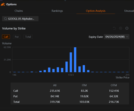Here's a Look at Alphabet's Options Trading
