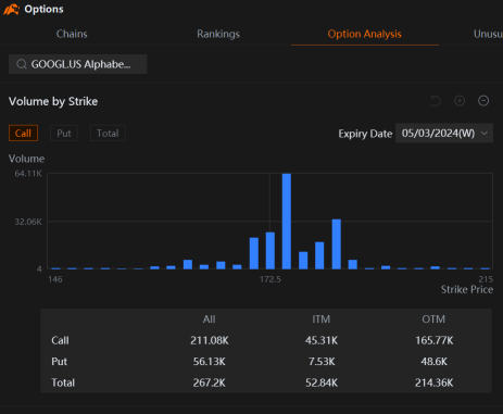 Alphabetのオプション取引を見てみましょう
