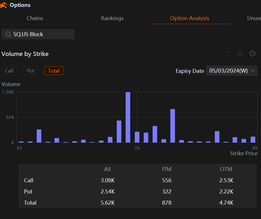 Benzinga 報道，區塊吸引了智能貨幣在其選項上投注大量投注