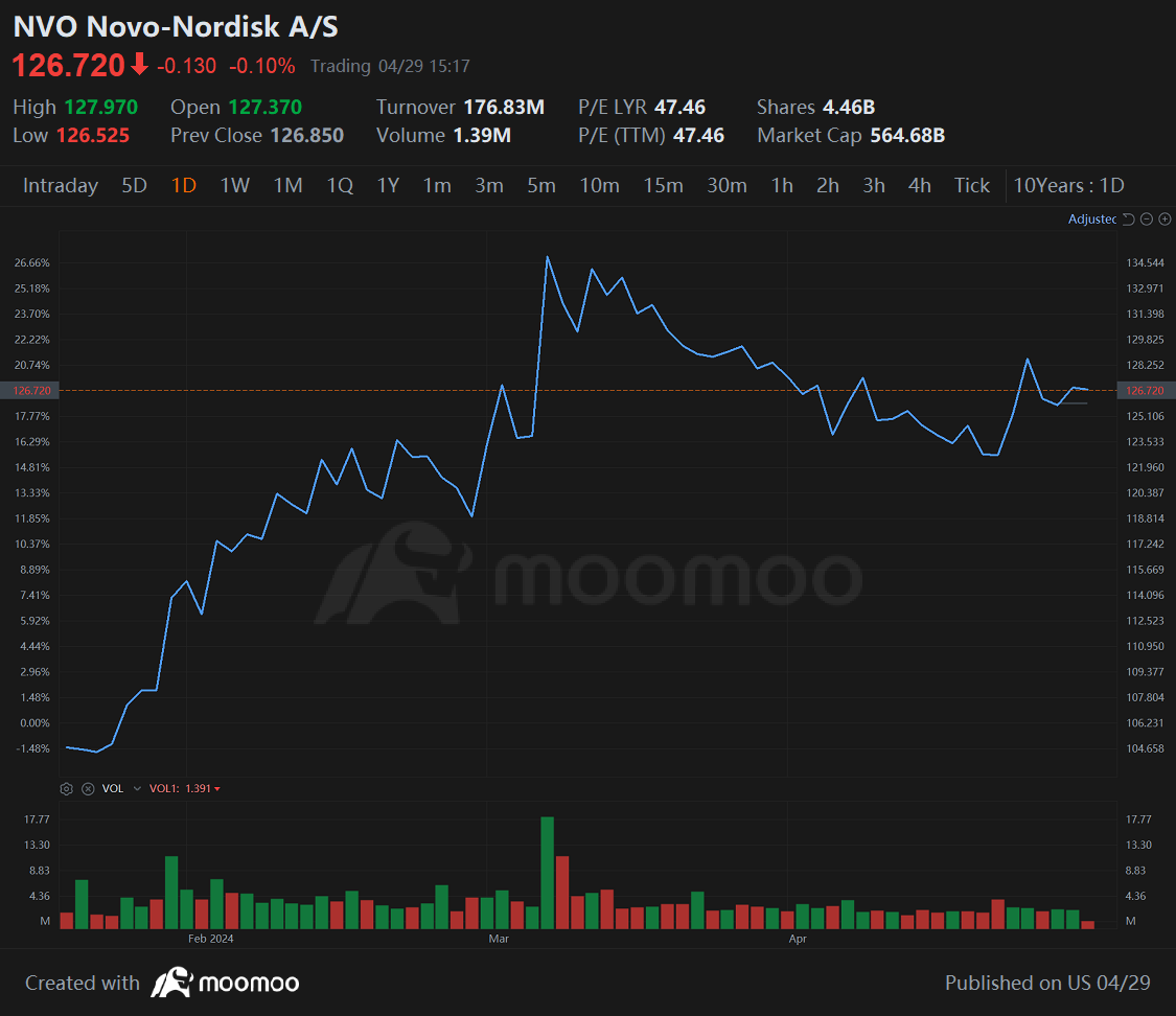 本辛加報道，新諾迪斯克看到金融巨頭採取看漲立場